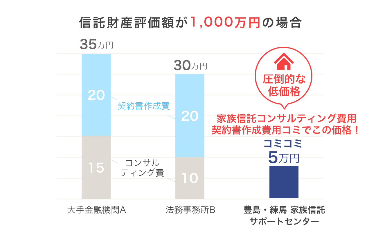 信託財産評価額が3,000万円の場合