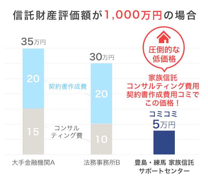 信託財産評価額が3,000万円の場合