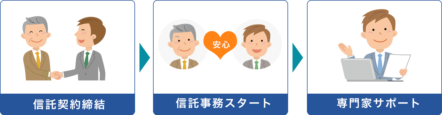 信託契約締結→信託事務スタート→専門家サポート